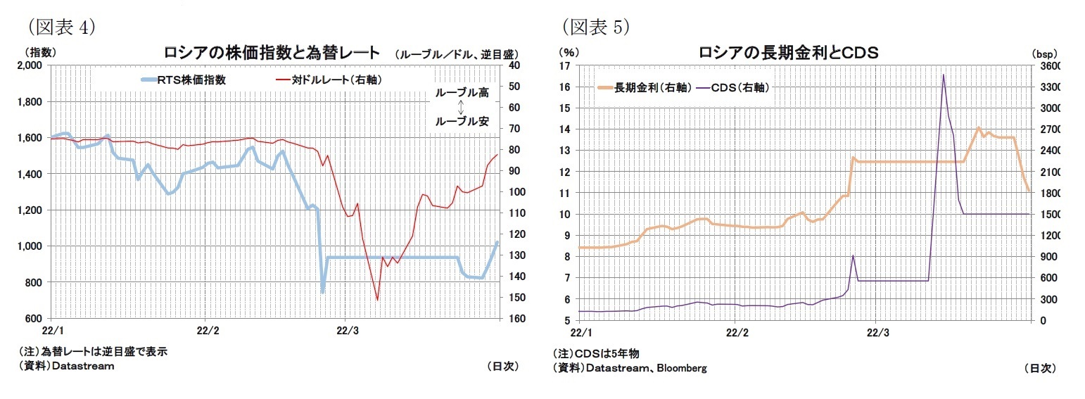 (図表4)ロシアの株価指数と為替レート/(図表5)ロシアの長期金利とCDS