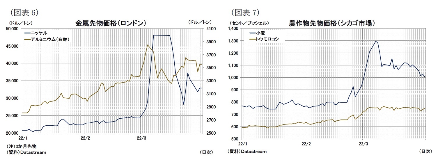 （図表6）金属先物価格（ロンドン）/（図表7）農作物先物価格（シカゴ市場）