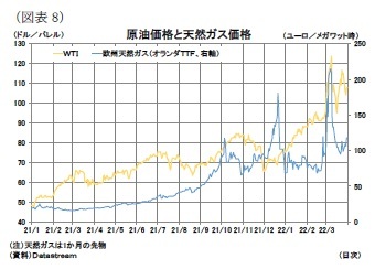 (図表8)原油価格と天然ガス価格