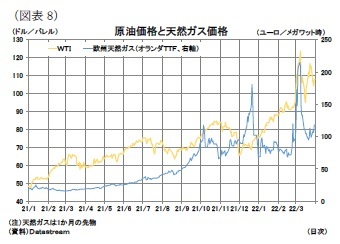 （図表8）原油価格と天然ガス価格