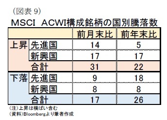 （図表9）ＭＳＣＩ　ＡＣＷＩ構成銘柄の国別騰落数