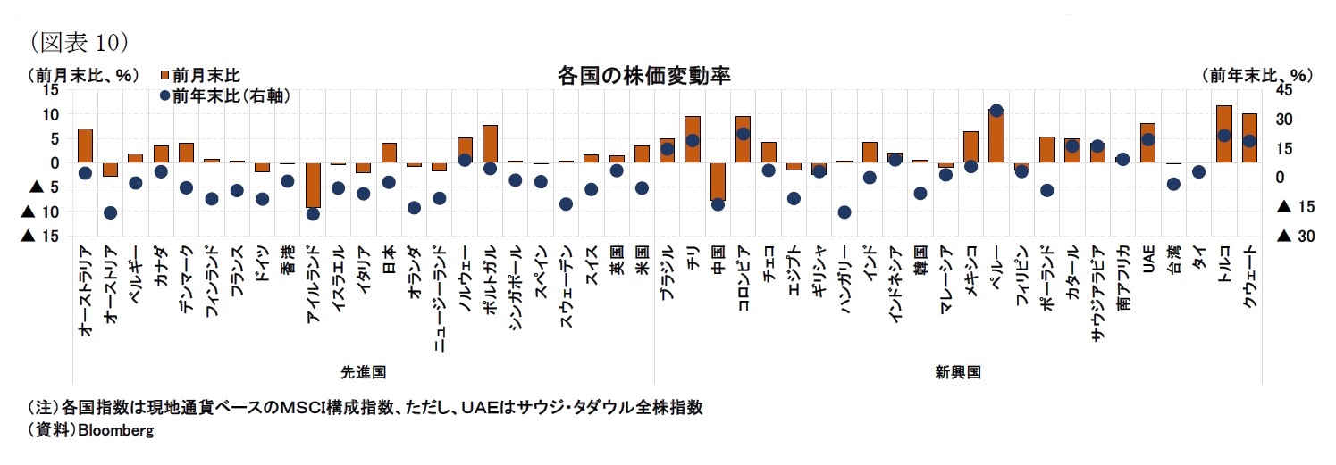 （図表10）各国の株価変動率