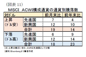 （図表11）ＭＳＣＩ　ＡＣＷＩ構成通貨の通貨別騰落数