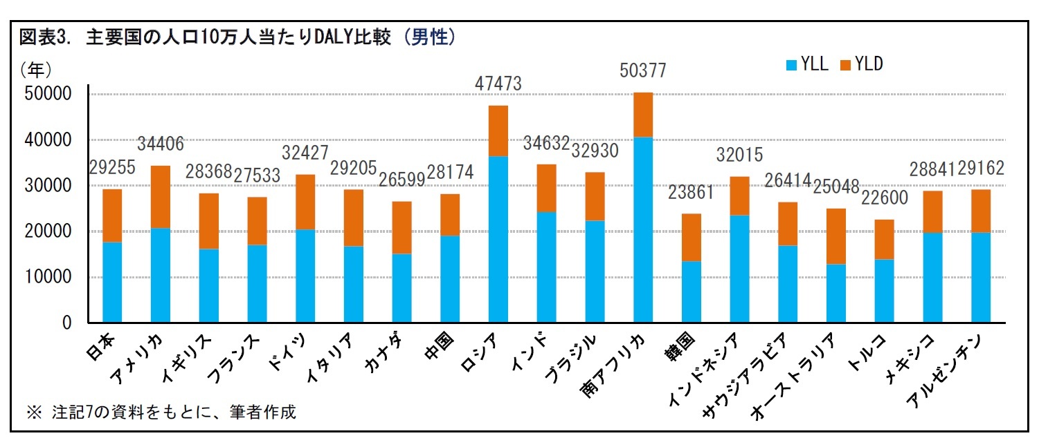 図表3. 主要国の人口10万人当たりDALY比較 (男性)