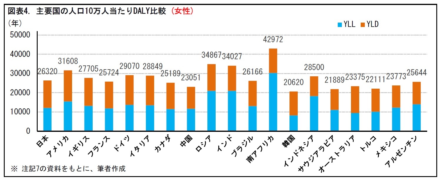 図表4. 主要国の人口10万人当たりDALY比較(女性)