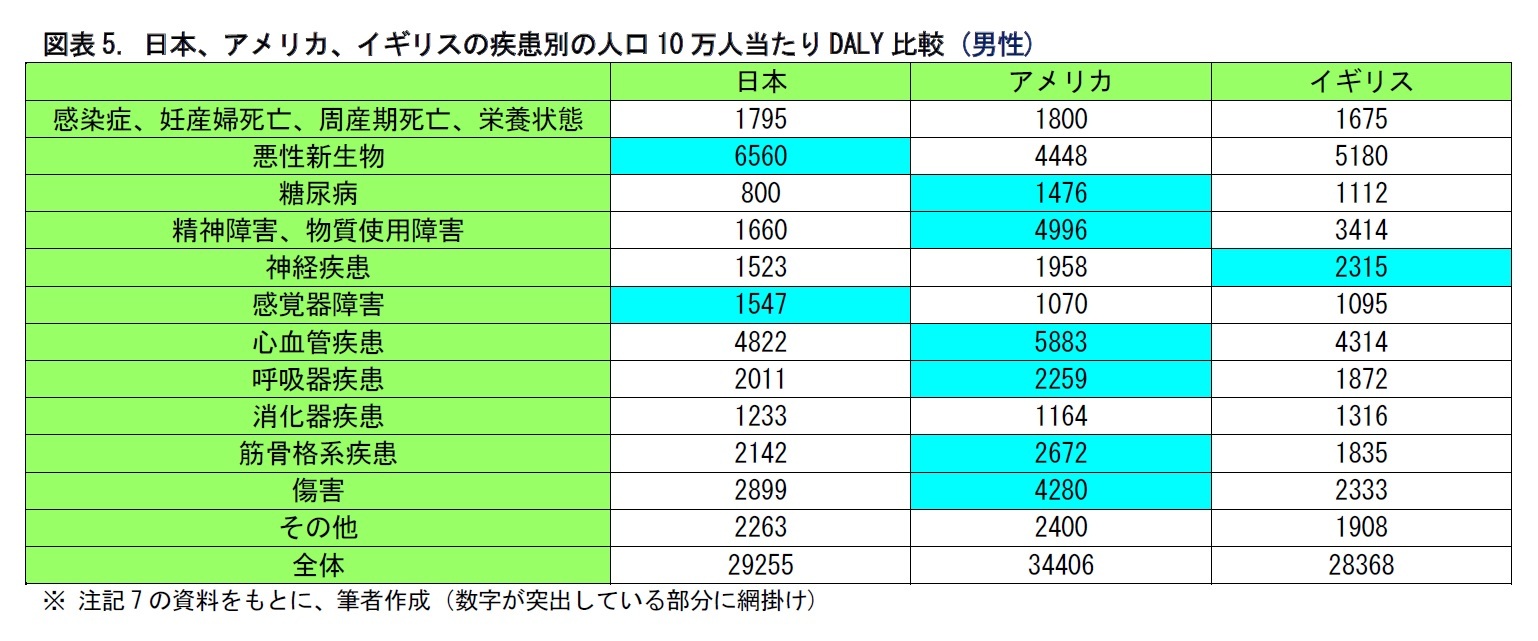 図表5. 日本、アメリカ、イギリスの疾患別の人口10万人当たりDALY比較 (男性)