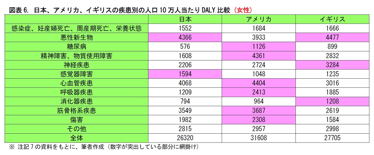 図表6. 日本、アメリカ、イギリスの疾患別の人口10万人当たりDALY比較 (女性)