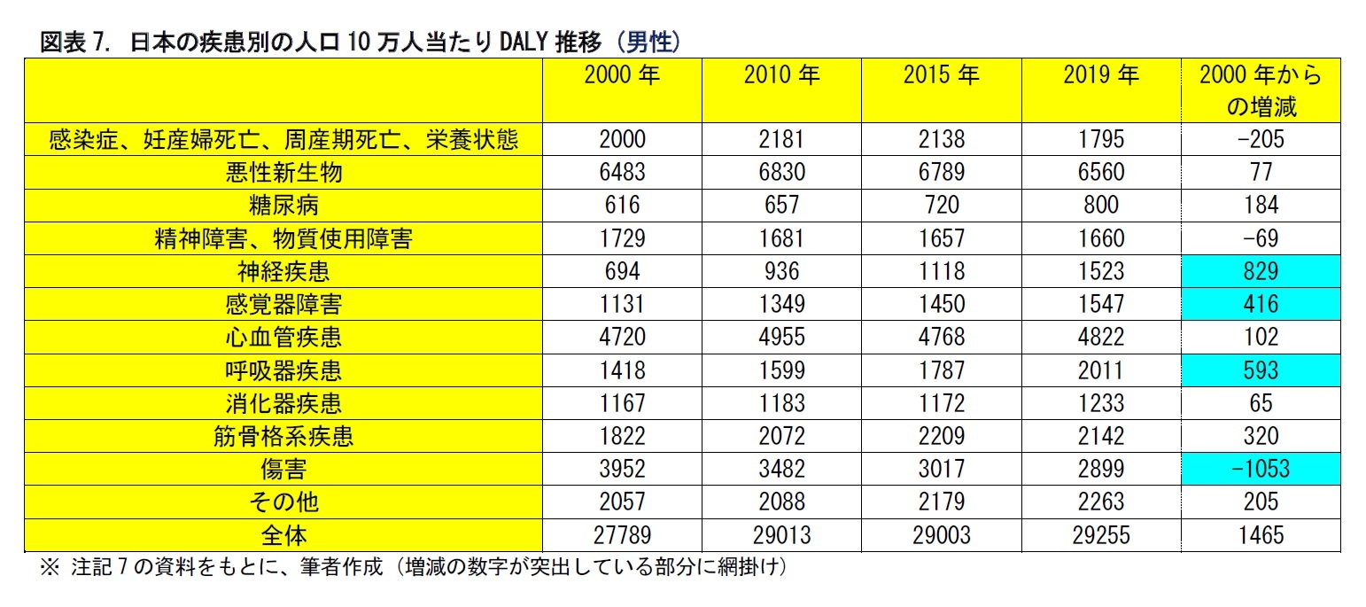 図表7. 日本の疾患別の人口10万人当たりDALY推移 (男性)