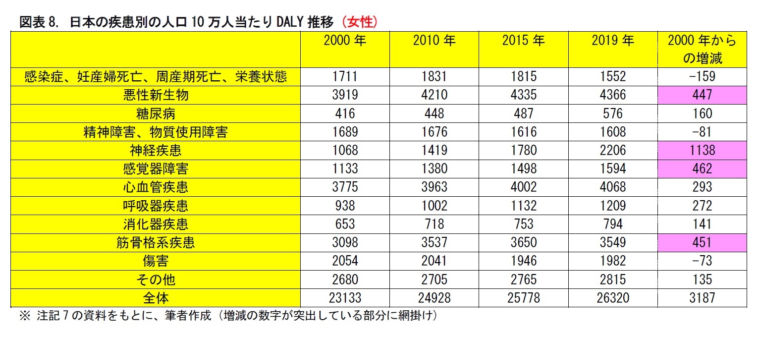 図表8. 日本の疾患別の人口10万人当たりDALY推移 (女性)