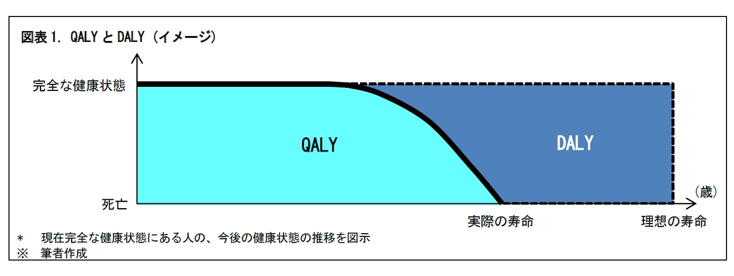 図表1. QALYとDALY (イメージ)
