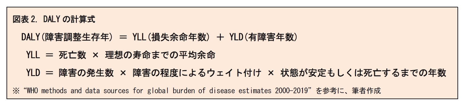 図表2. DALYの計算式