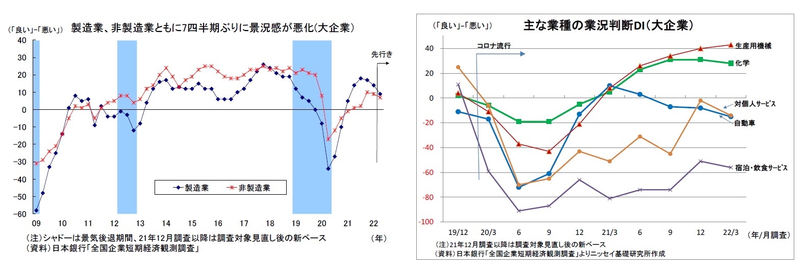 製造業、非製造業ともに7四半期ぶりに景況感が悪化(大企業）/主な業種の業況判断DI（大企業）