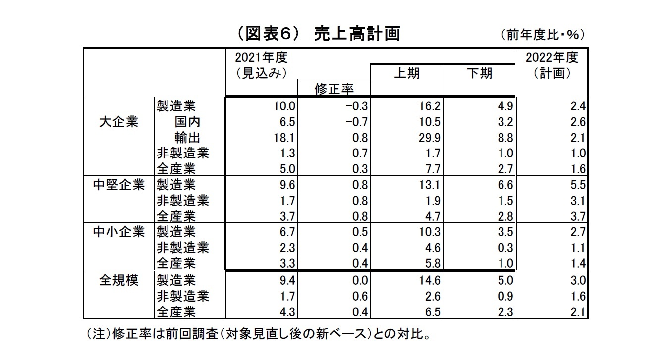 （図表６）　売上高計画