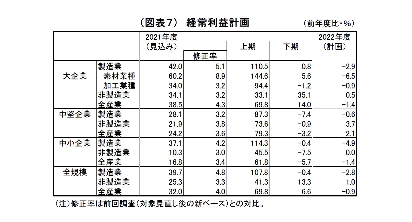 （図表７）　経常利益計画