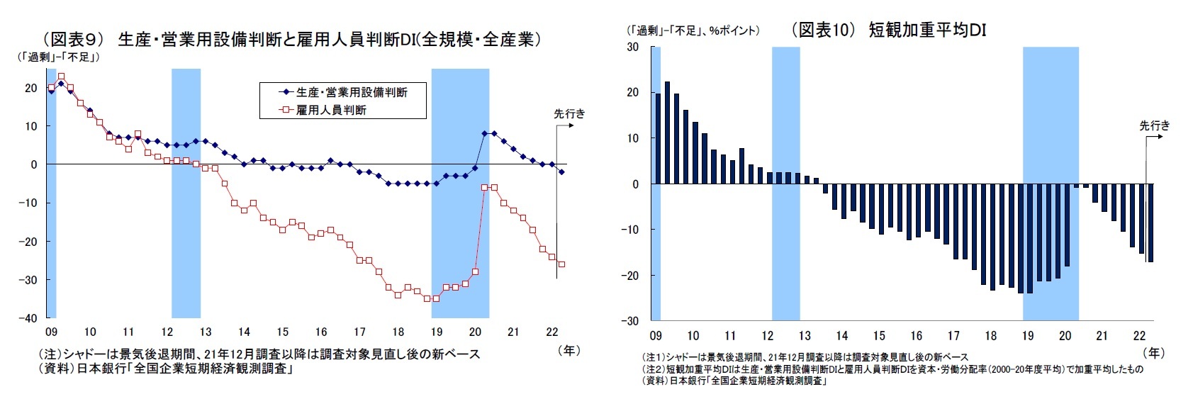 （図表９） 生産・営業用設備判断と雇用人員判断DI(全規模・全産業）/（図表10） 短観加重平均ＤＩ