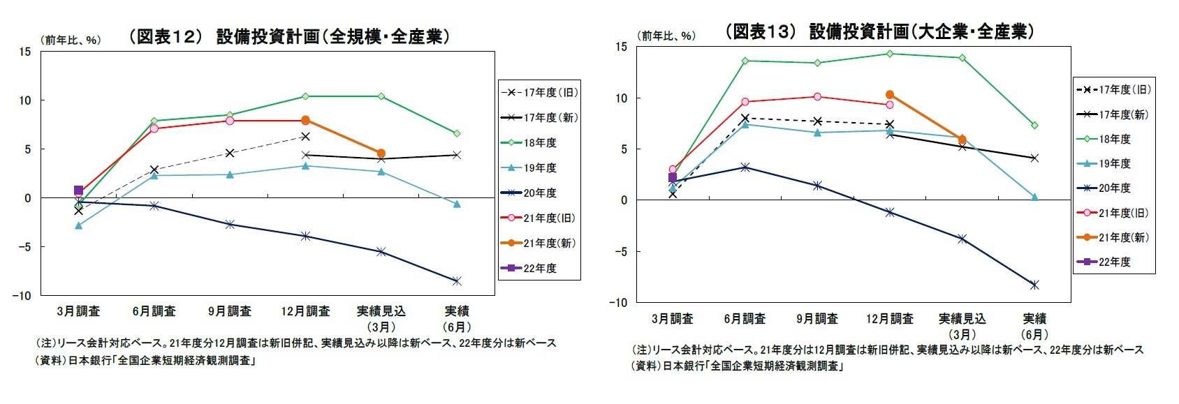 （図表１２） 設備投資計画（全規模・全産業）/（図表１３） 設備投資計画（大企業・全産業）