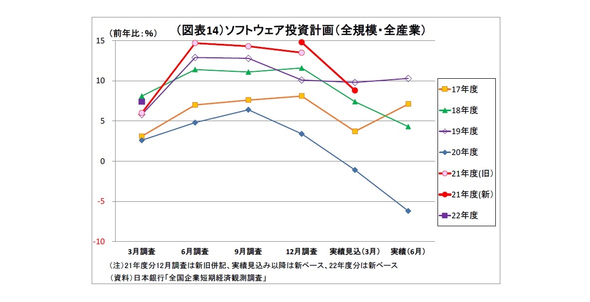 （図表14）ソフトウェア投資計画（全規模・全産業）