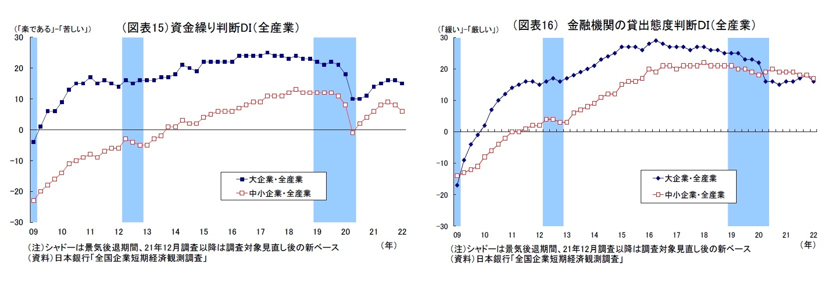 （図表15）資金繰り判断DI（全産業）/（図表16） 金融機関の貸出態度判断ＤＩ（全産業）