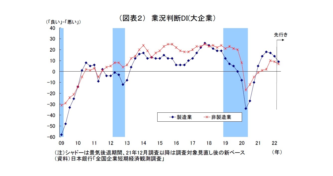 （図表２） 業況判断DI(大企業）