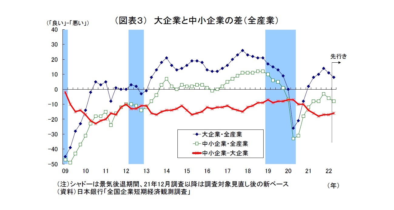（図表３） 大企業と中小企業の差（全産業）