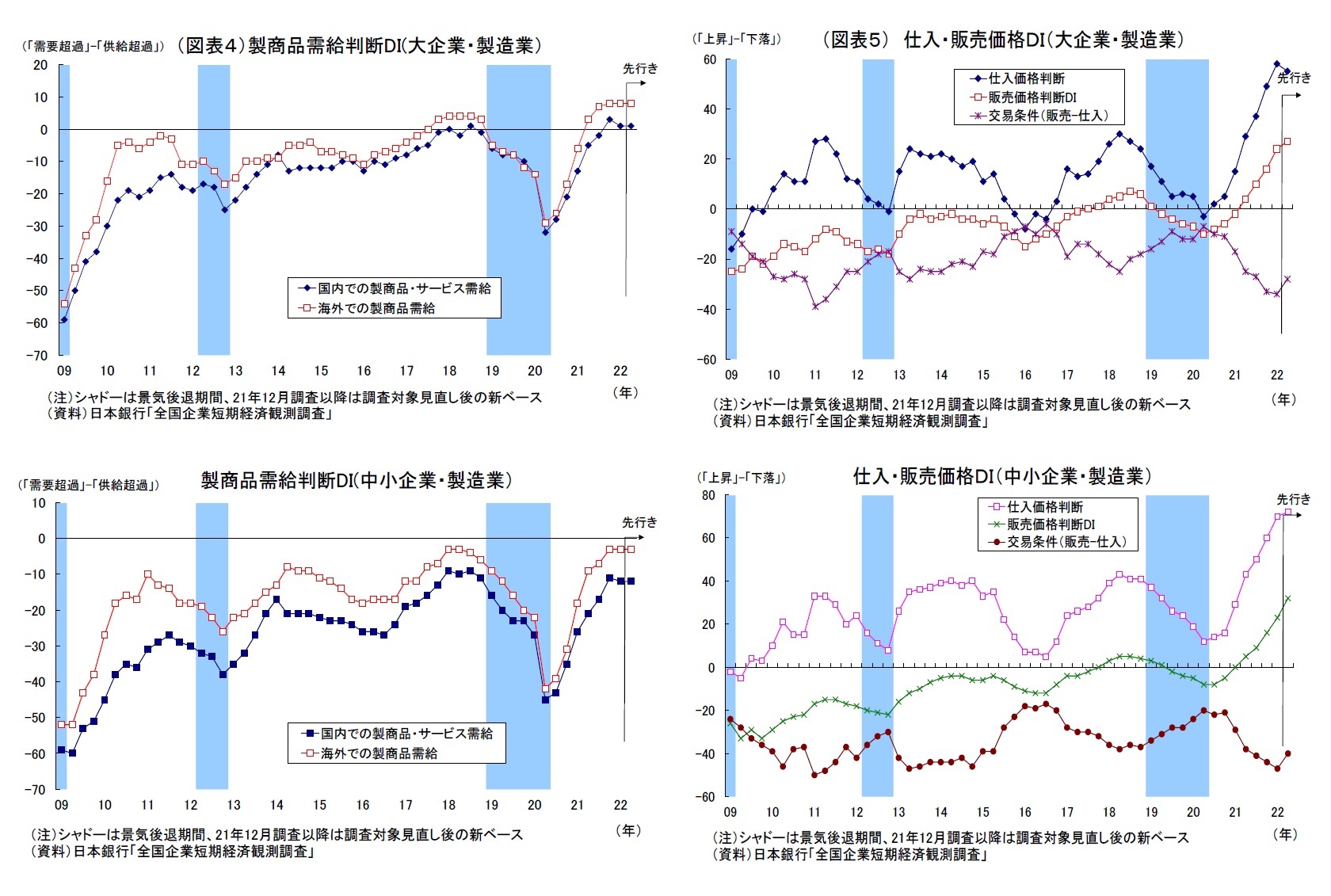 （図表４）製商品需給判断DI(大企業・製造業）・製商品需給判断DI(中小企業・製造業）/（図表５） 仕入・販売価格ＤＩ（大企業・製造業）・仕入・販売価格ＤＩ（中小企業・製造業）