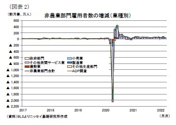 (図表2)非農業部門雇用者数の増減(業種別)