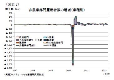 （図表2）非農業部門雇用者数の増減（業種別）