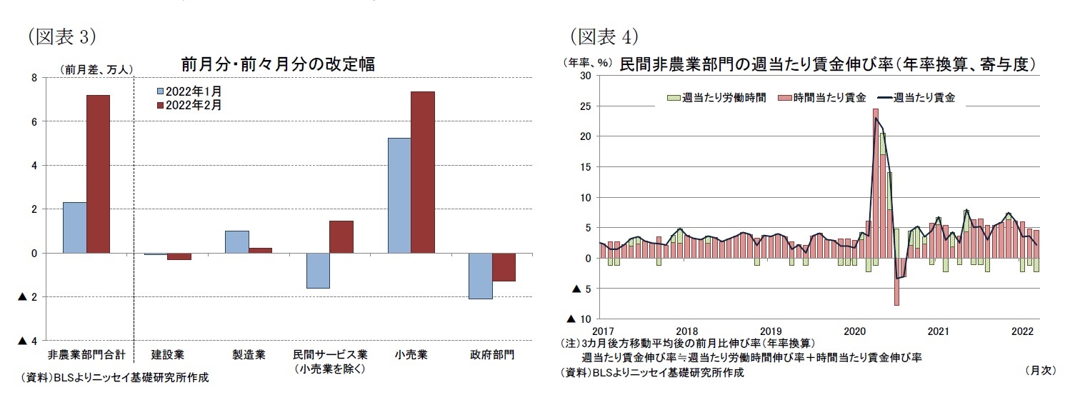 （図表3）前月分・前々月分の改定幅/（図表4）民間非農業部門の週当たり賃金伸び率（年率換算、寄与度）