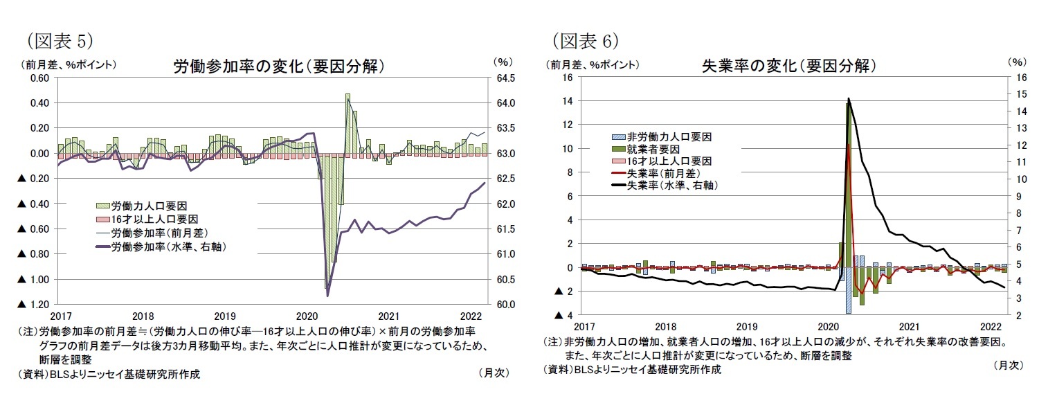 （図表5）労働参加率の変化（要因分解）/（図表6）失業率の変化（要因分解）