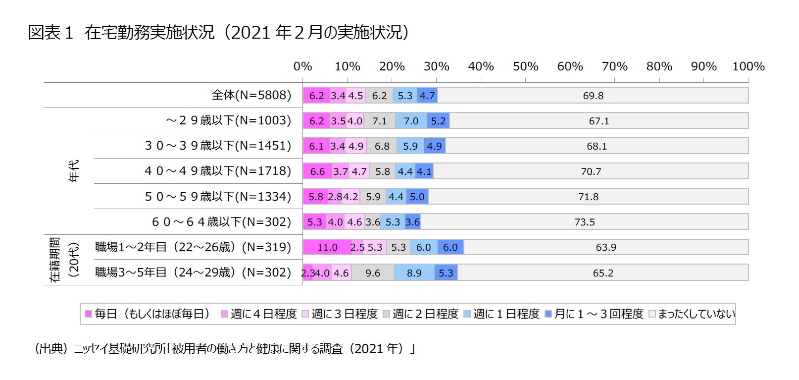 図表1　在宅勤務実施状況（2021年２月の実施状況）