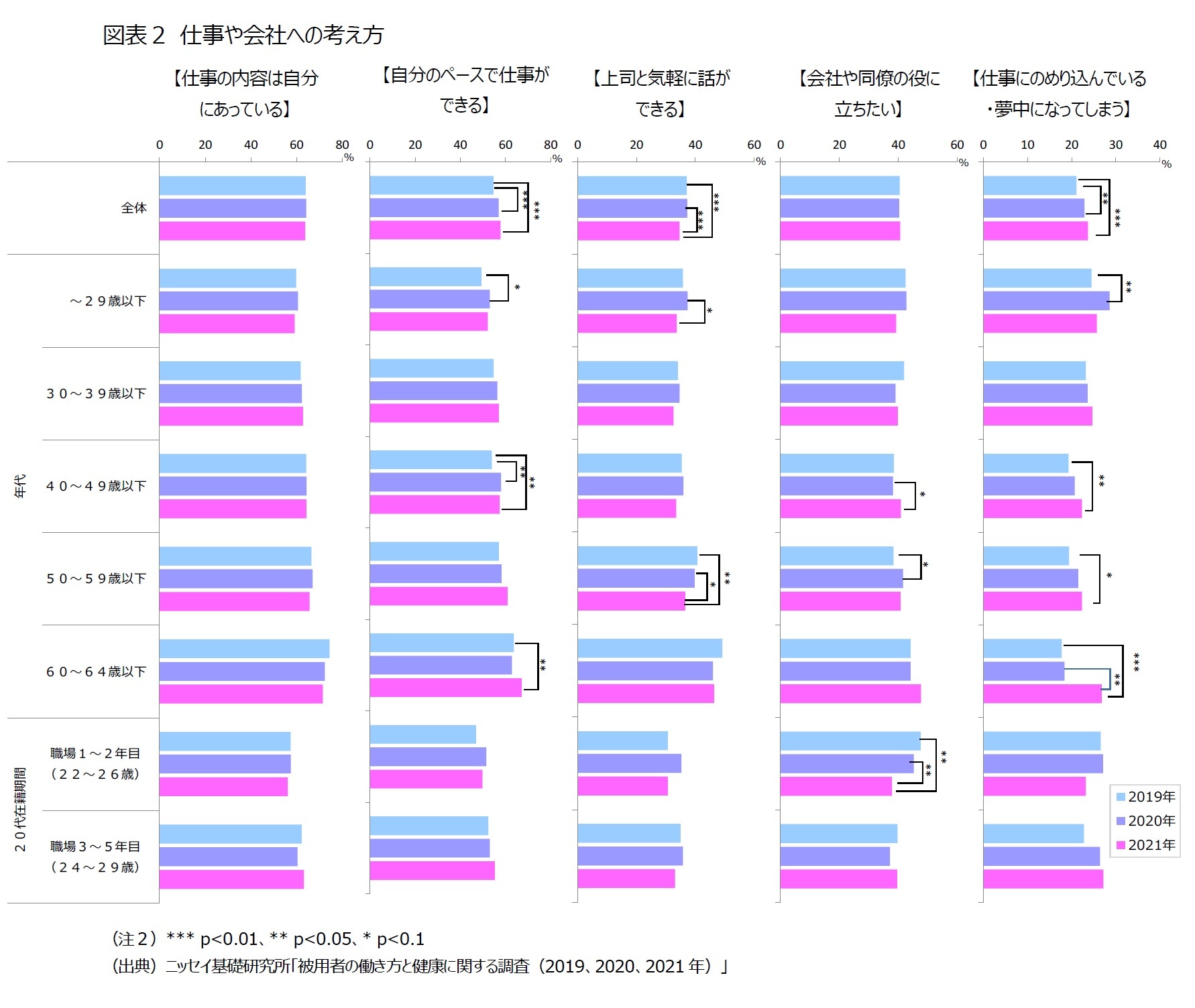 図表2　仕事や会社への考え方