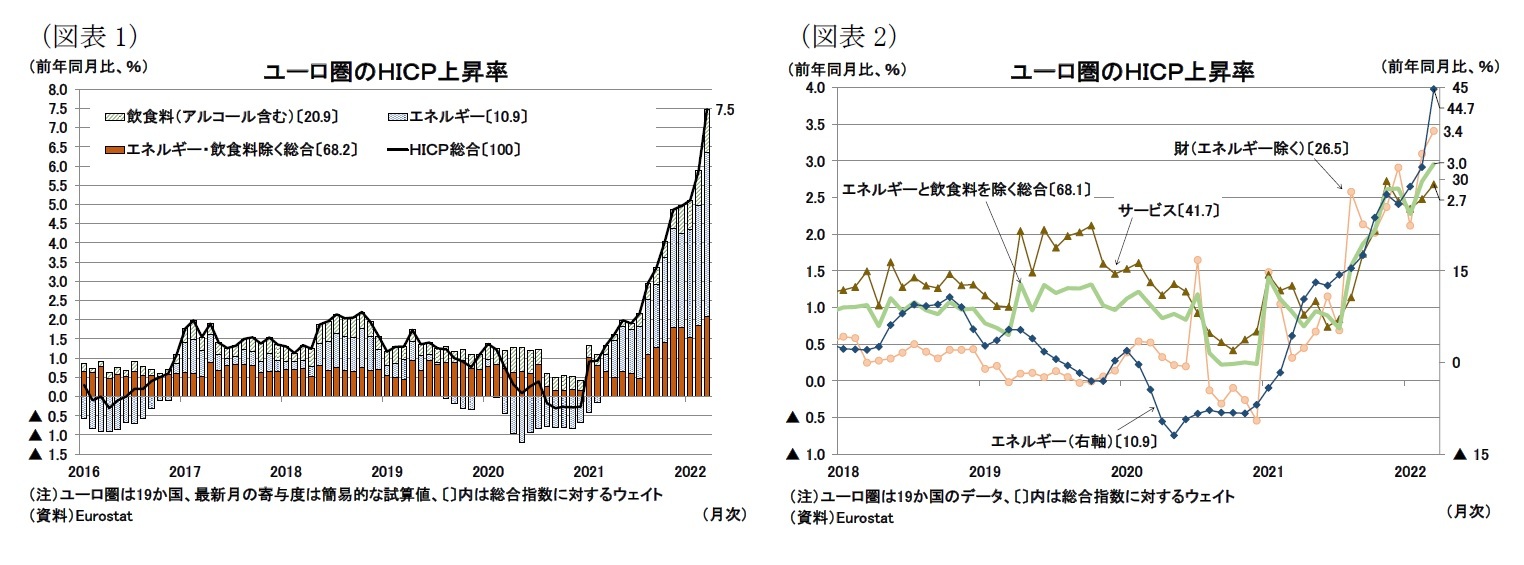 (図表1)ユーロ圏のHICP上昇率/(図表2)ユーロ圏のHICP上昇率