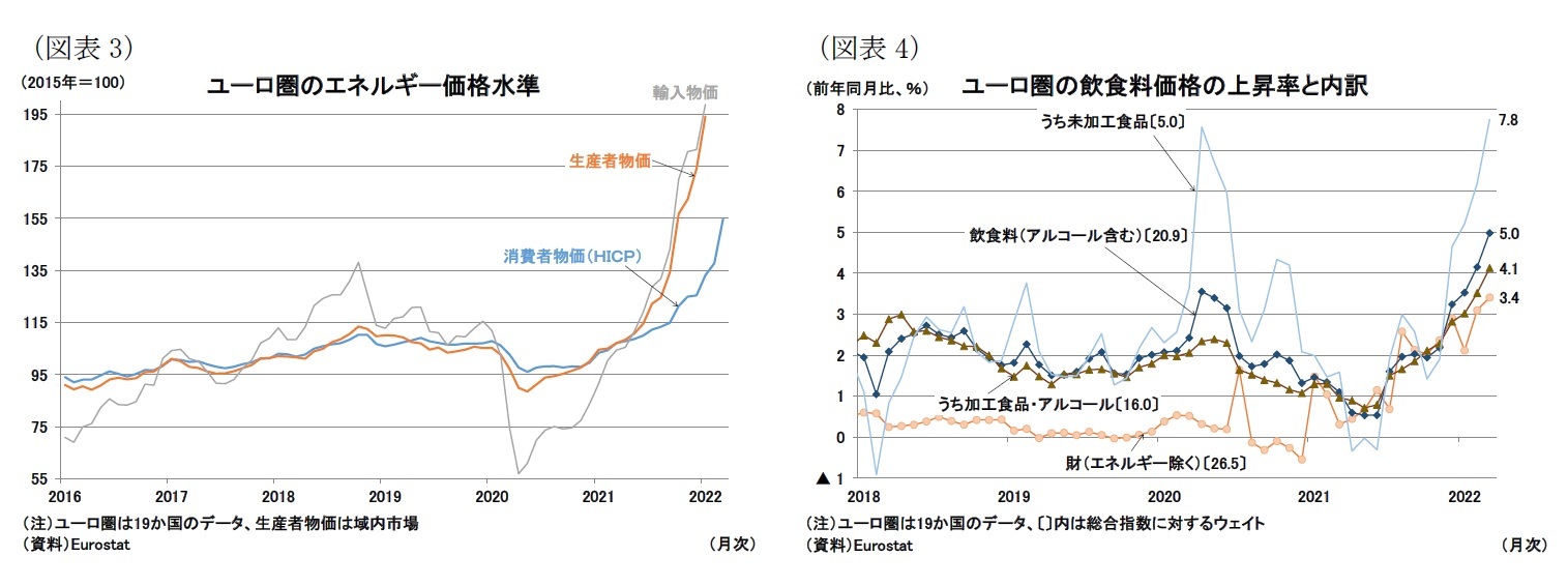(図表3)ユーロ圏のエネルギー価格水準/(図表4)ユーロ圏の飲食料価格の上昇率と内訳