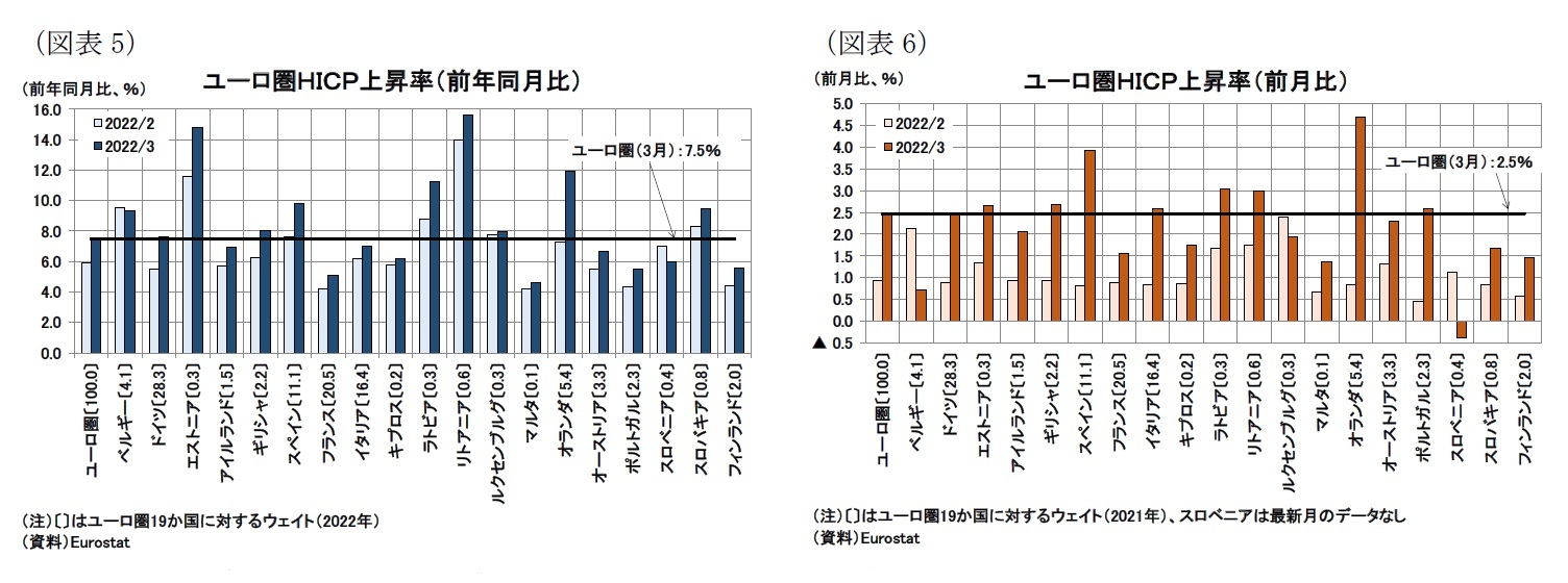 (図表5)ユーロ圏HICP上昇率(前年同月比)/(図表6)ユーロ圏HICP上昇率(前月比)
