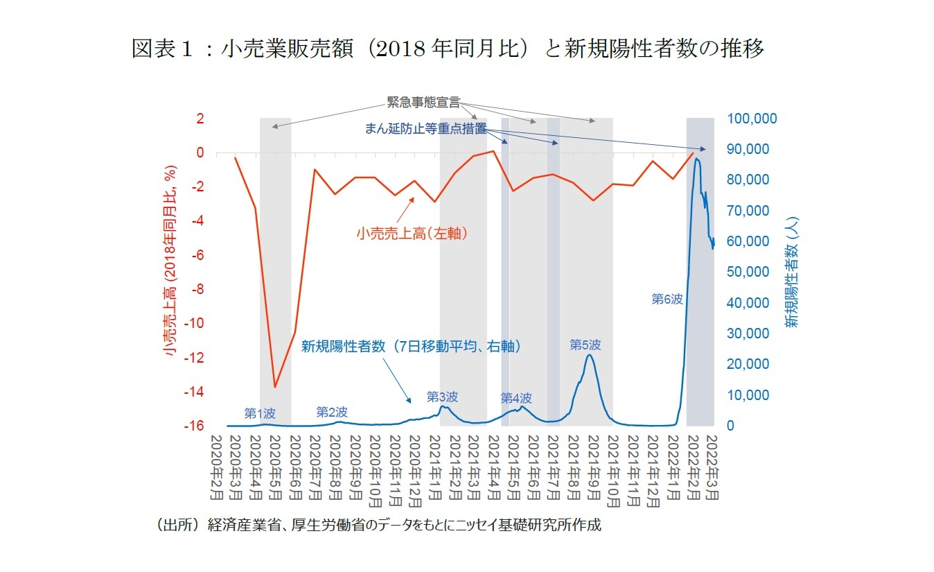 図表１：小売業販売額（2018年同月比）と新規陽性者数の推移