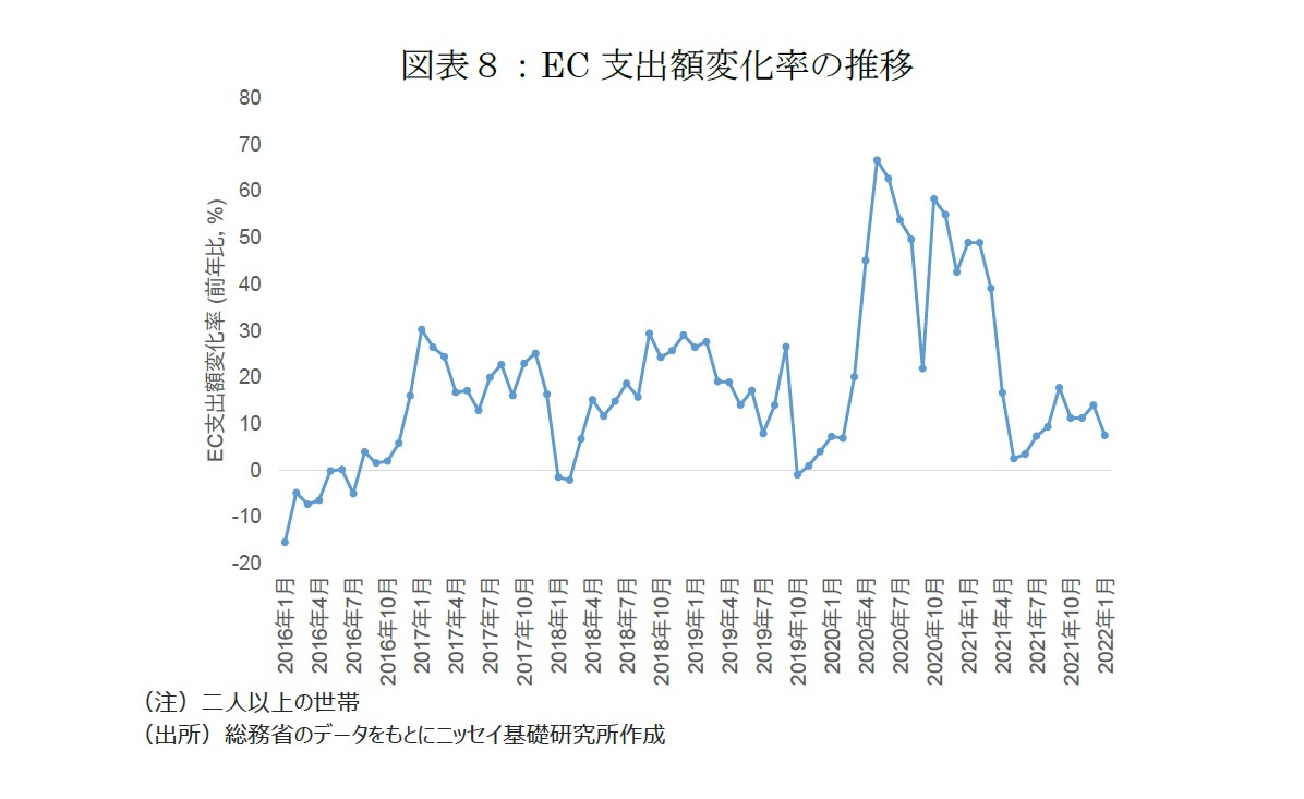 図表８：EC支出額変化率の推移