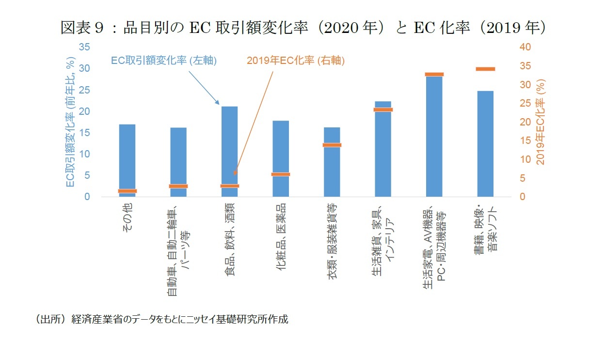 図表９：品目別のEC取引額変化率（2020年）とEC化率（2019年）