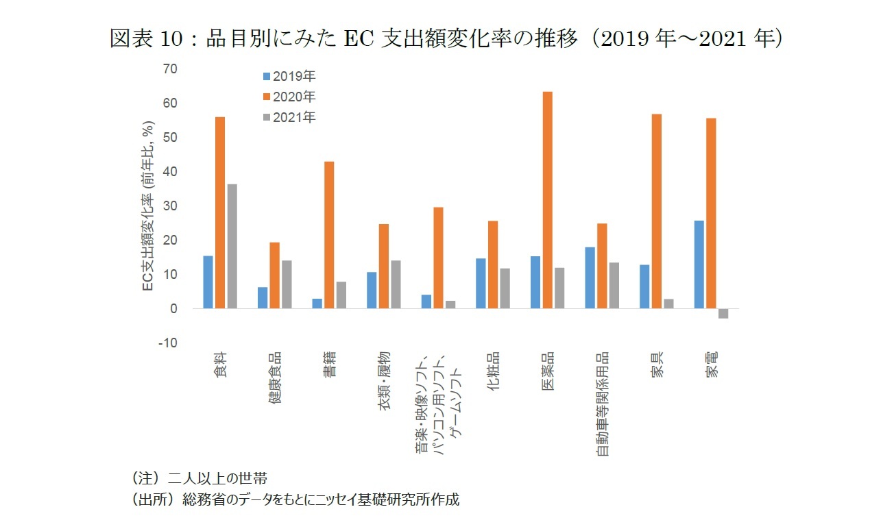 図表10：品目別にみたEC支出額変化率の推移（2019年～2021年）