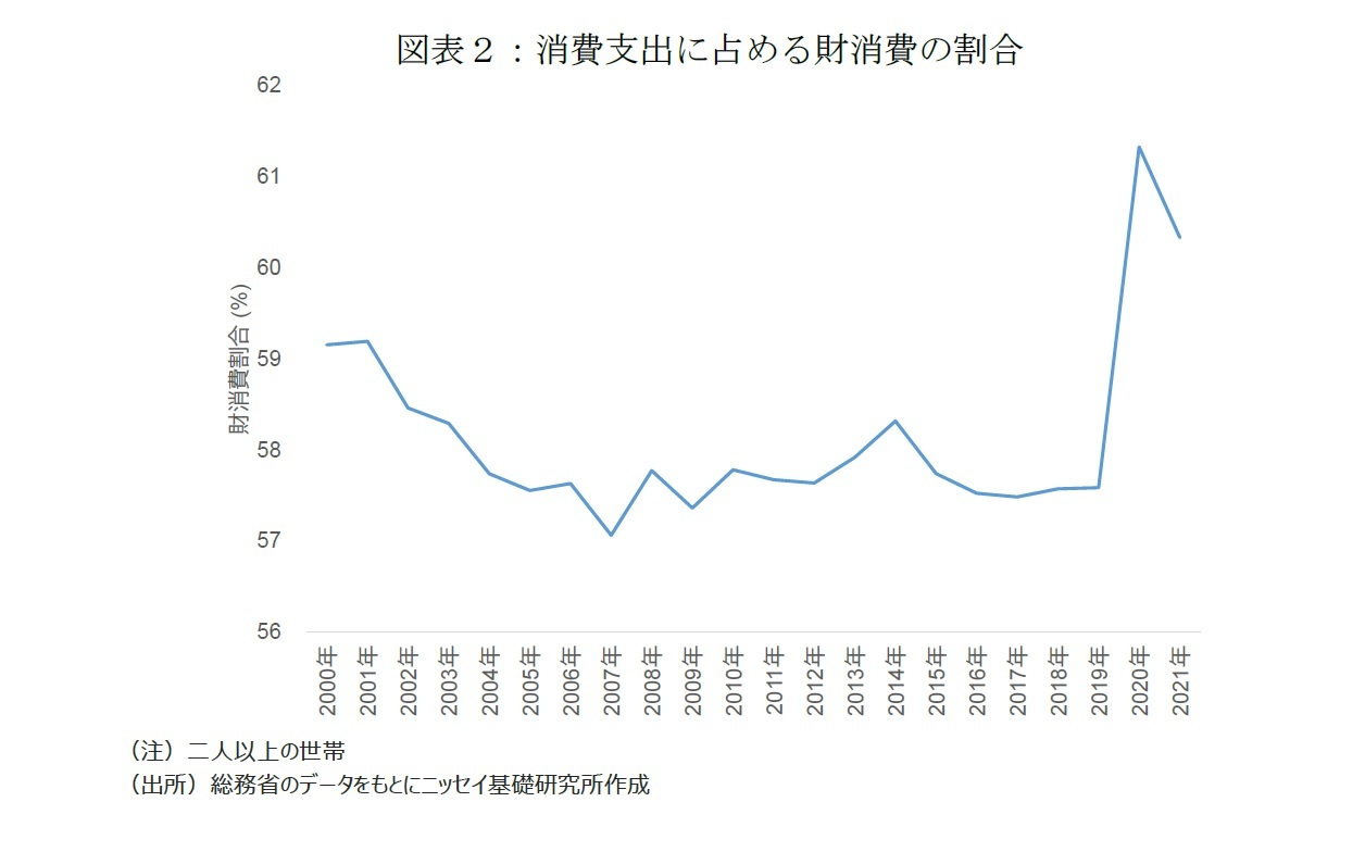 図表２：消費支出に占める財消費の割合