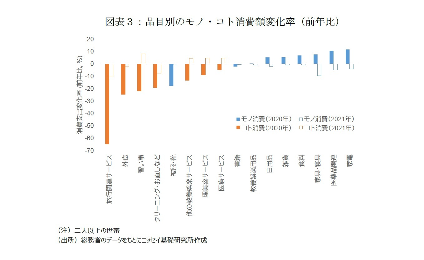 図表３：品目別のモノ・コト消費額変化率（前年比）