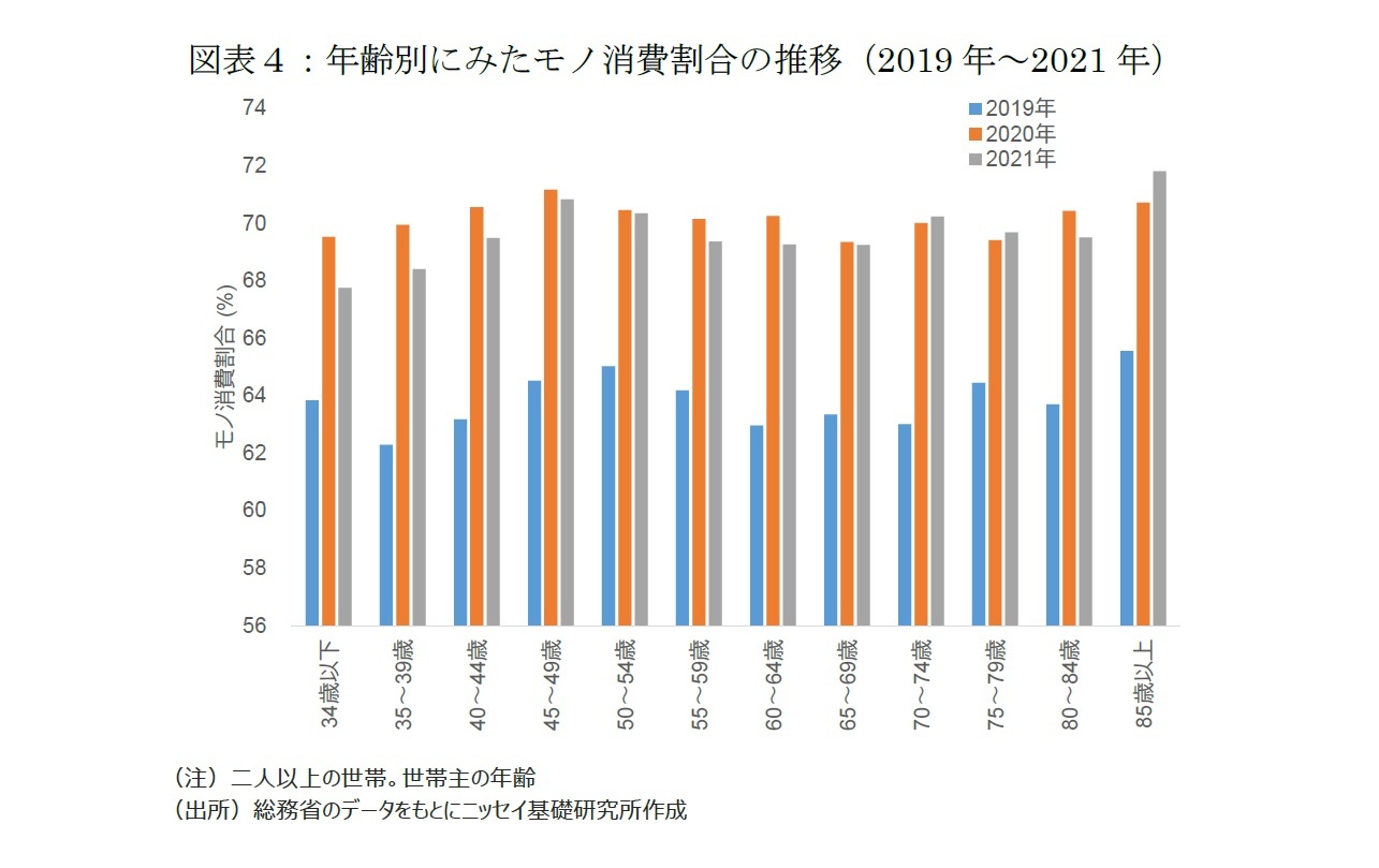 図表４：年齢別にみたモノ消費割合の推移（2019年～2021年）