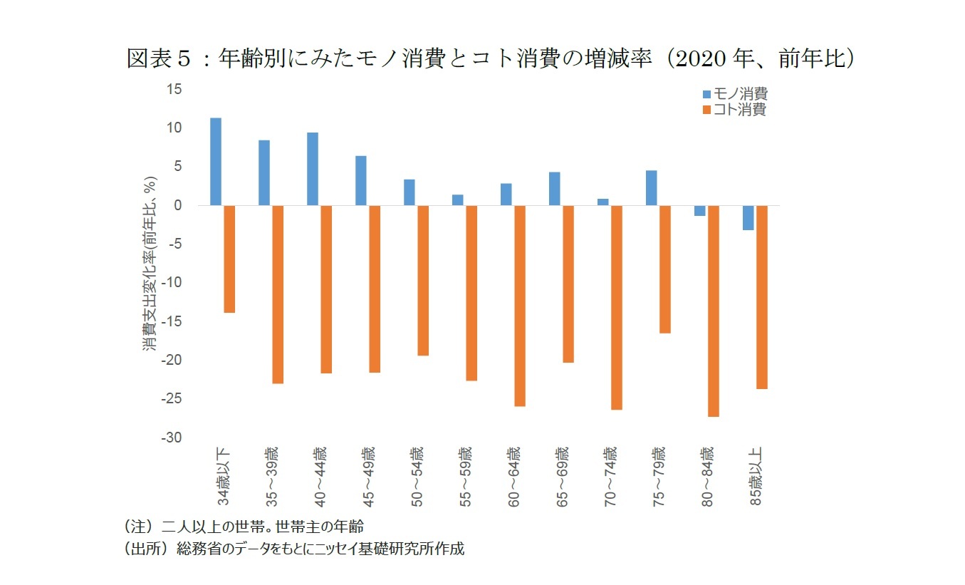 図表５：年齢別にみたモノ消費とコト消費の増減率（2020年、前年比）