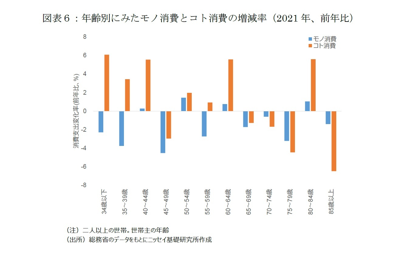 図表６：年齢別にみたモノ消費とコト消費の増減率（2021年、前年比）