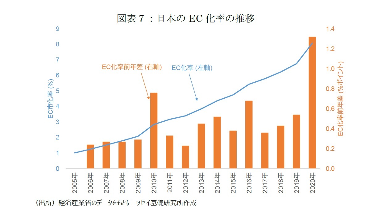 図表７：日本のEC化率の推移