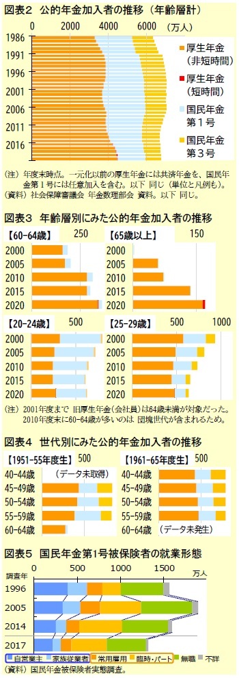 図表2 公的年金加入者の推移 (年齢層計)/図表3 年齢層別にみた公的年金加入者の推移/図表4 世代別にみた公的年金加入者の推移/図表5 国民年金第1号被保険者の就業形態