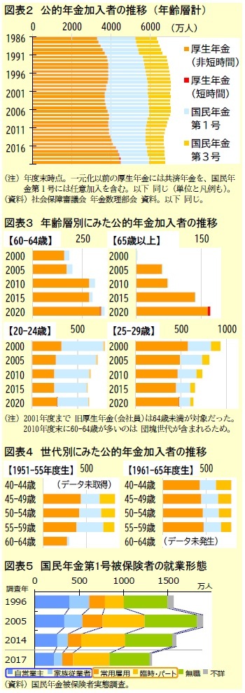 図表２　公的年金加入者の推移 （年齢層計）/図表３　年齢層別にみた公的年金加入者の推移/図表４　世代別にみた公的年金加入者の推移/図表５　国民年金第1号被保険者の就業形態