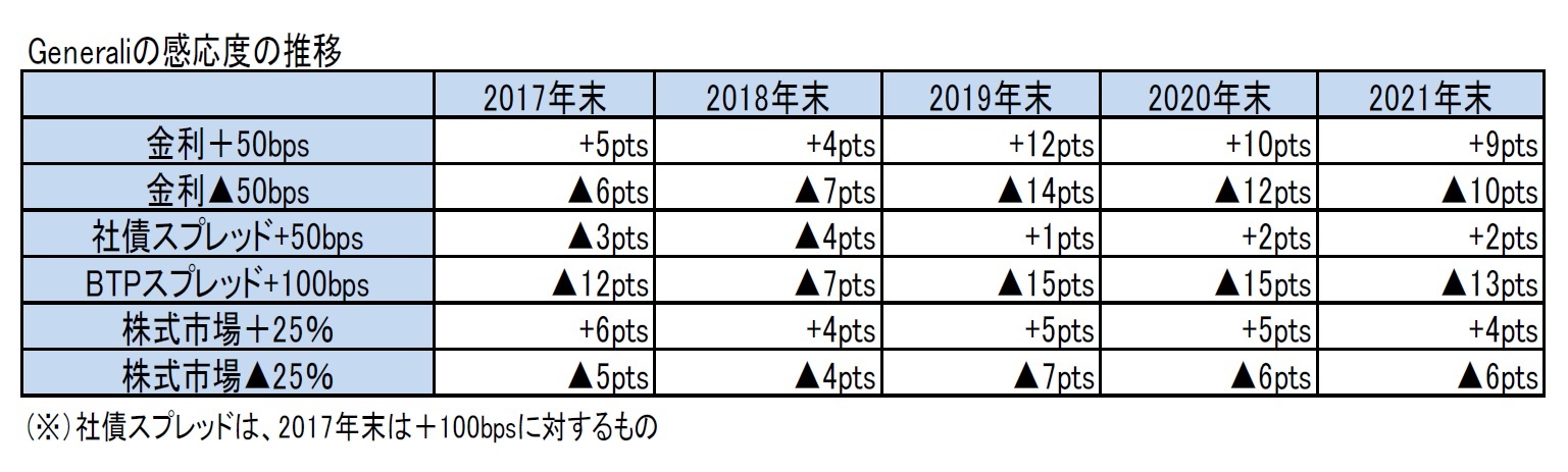 Generaliの感応度の推移