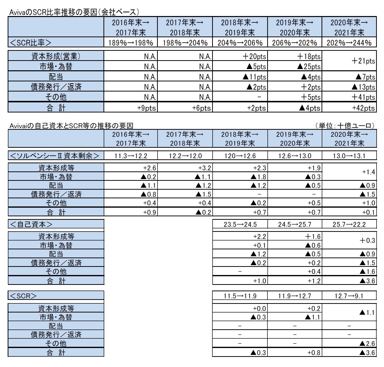AvivaのSCR比率推移の要因（会社ベース）/Avivaiの自己資本とSCR等の推移の要因