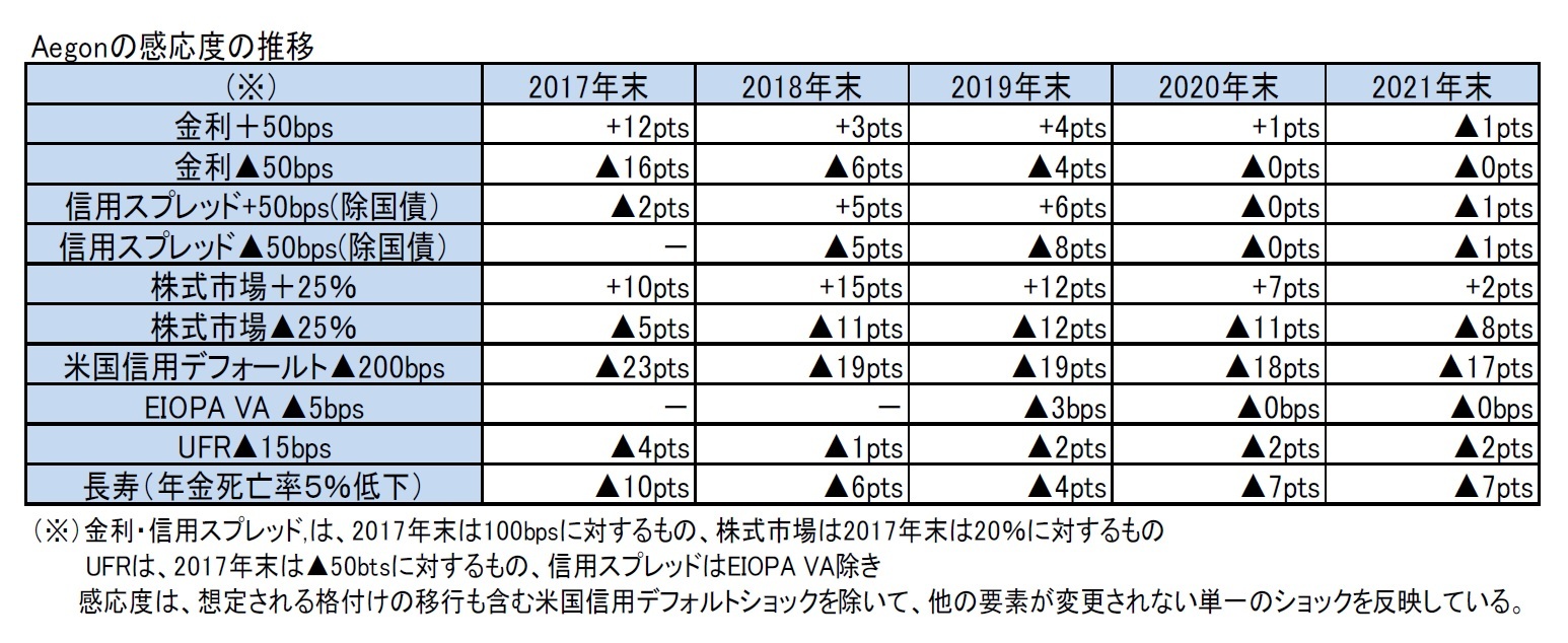 Aegonの感応度の推移