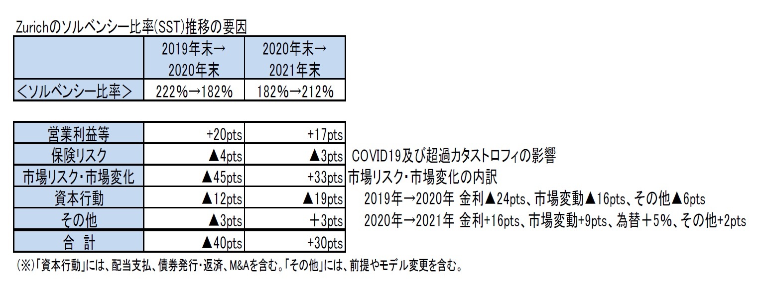Zurichのソルベンシー比率(SST)推移の要因